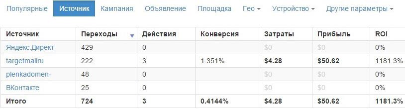 CPA кейс по сливу с Директа Яндекса на Буквограмму