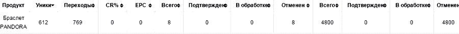 CPA кейс, арбитраж трафика