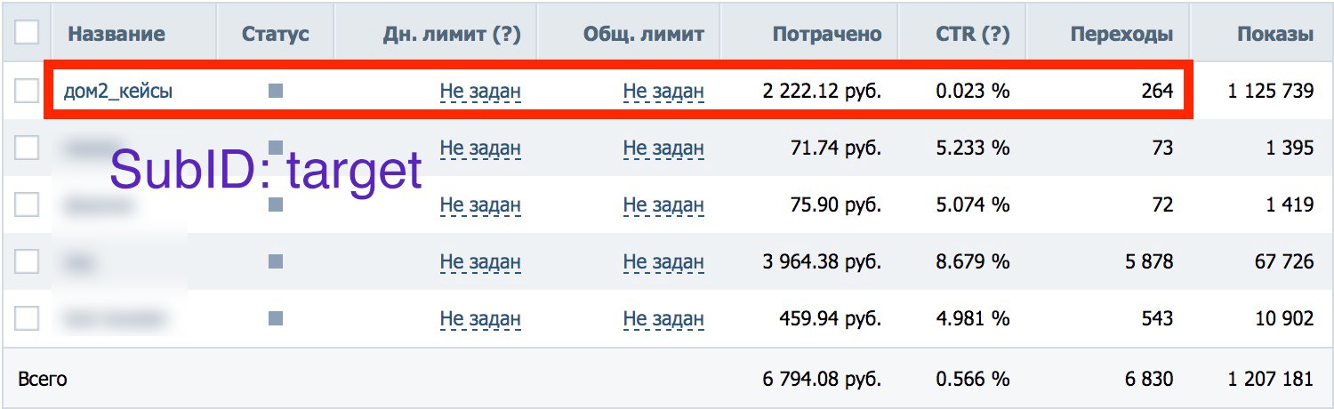 Результаты объявлений в  в ВК таргет