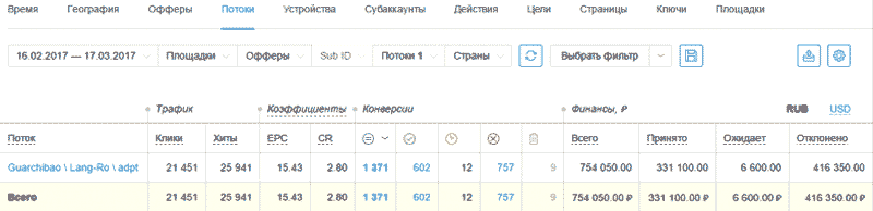 CPA кейс кейсы cpa, cpa сети, оффер, cpa