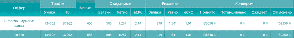 Статистика слива cpa кейс  тизерной сети, сайт партнерка