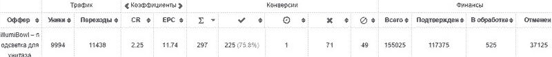 Таргет Instagram CPA кейс, кейсы cpa, cpa сети, оффер cpa