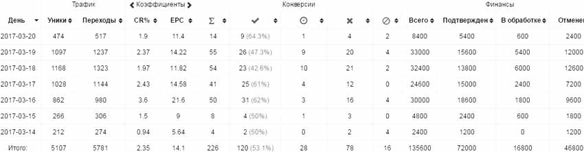 Статистика из CPA сети M1-shop: CPA кейс слив c инсты