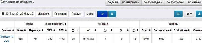 CPA кейс, кейсы cpa, cpa сети, оффер, cpa