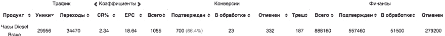 Таргетинг, кейсы cpa facebook CPA кейс, cpa сети, оффер cpa