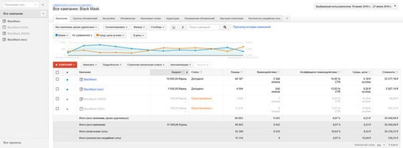 Google AdWords CPA кейс, трафик мобильный, кейсы cpa, cpa сети, оффер, cpa