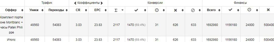  CPA кейс, кейсы cpa, cpa сети, арбитраж, трафик, оффер cpa, заработок