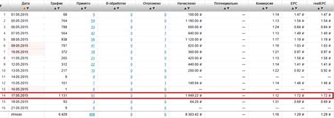  Dragon Knight с Вконтакте CPA кейс cpa сети, арбитраж трафик, оффер cpa, заработок, Вконтакте