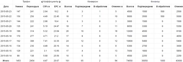 cpa кейсы арбитраж заработок трафик, оффер cpa