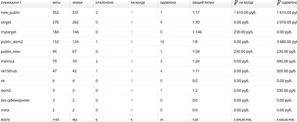 cpa кейсы, арбитраж заработок, трафик, оффер cpa
