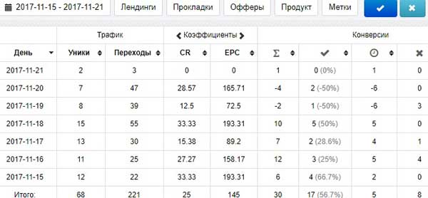 Слив с Google Adwords на Титан Гель