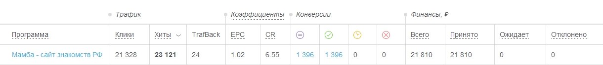 cpa кейсы, сайт знакомств cpa регистрации