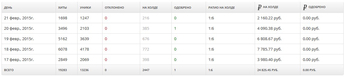 cpa кейсы, cpa оффер, cpa кейс, мобильное приложение, пабликов Вконтакте
