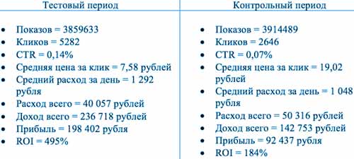 cpa кейсы, Яндекс Директ, арбитраж заработок, трафик, оффер cpa